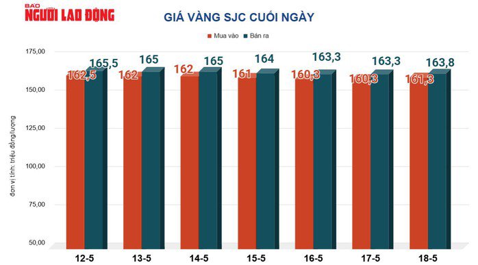 Giá vàng SJC những ngày gần đây