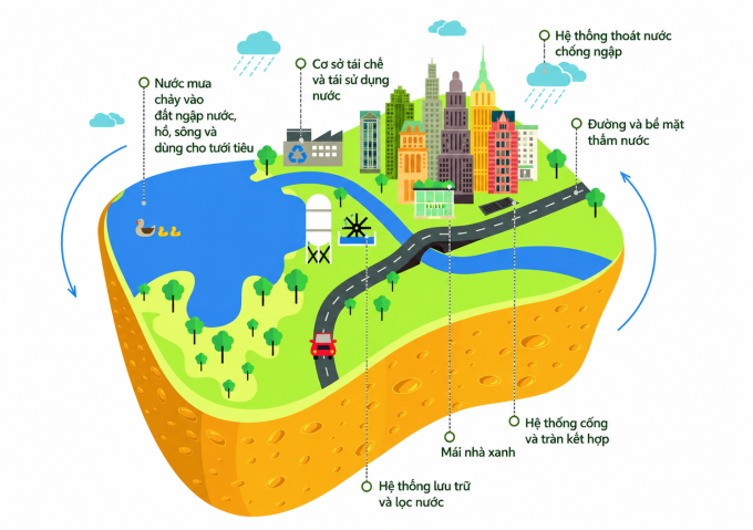 Mô tả về hoạt động của Thành phố bọt biển. Ảnh: Greenblue.com
