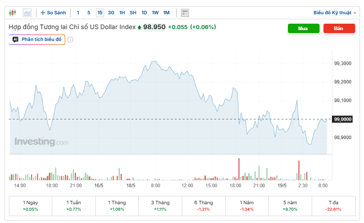 Diễn biến chỉ số DXY. Nguồn: investing.com.