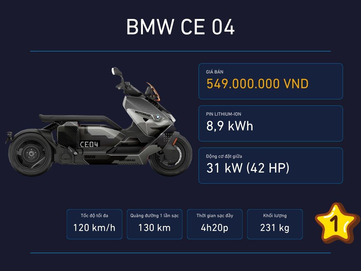 BMW CE-04 là mẫu xe máy điện duy nhất được BMW phân phối tại Việt Nam, và hiện cũng là mẫu xe máy điện đắt nhất đang bán tại nước ta. Ngoài sức mạnh ấn tượng, mẫu xe này còn hội tụ những trang bị cao cấp bậc nhất như: Cụm đồng hồ TFT 10,25 inch tích hợp GPS hỗ trợ điều hướng, dẫn đường trực tiếp; đèn chiếu sáng thích ứng khi vào cua; ABS kênh đôi và ABS Pro hỗ trợ vào cua; hệ thống kiểm soát ổn định ASC, kiểm soát lực kéo DTC,...