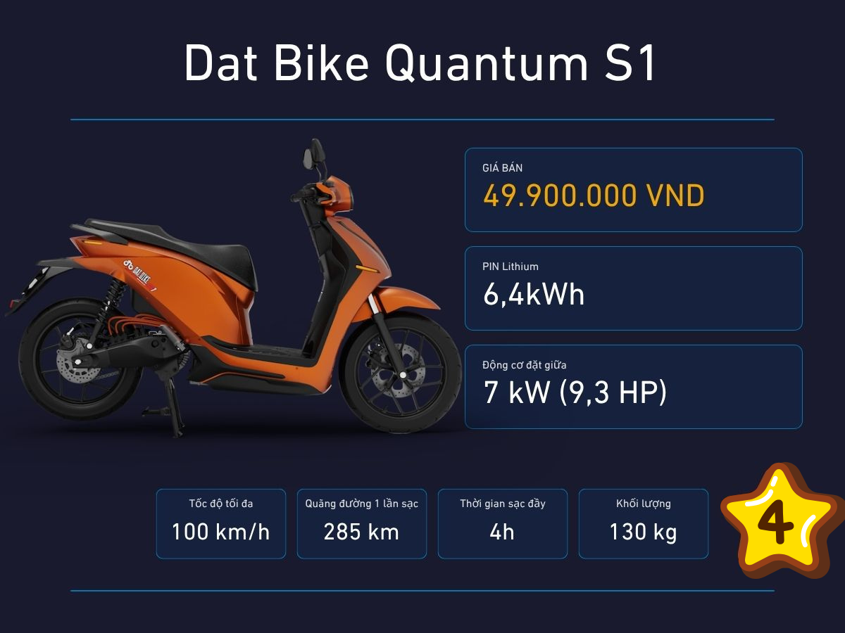Dat Bike Quantum S1 hiện đang là một trong những mẫu xe máy điện pin trâu nhất tại thị trường Việt Nam khi có thể đạt tới 285 km/lần sạc. Mẫu xe này còn gây ấn tượng với loạt trang bị hiện đại như đồng hồ kỹ thuật số có thể kết nối với smartphone giúp kiểm soát, định vị vị trí xe, cập nhật phần mềm qua OTA,...; kết hợp với đó là hệ thống phanh đĩa trước sau kèm công nghệ CBS phân bổ lực phanh đều hai bánh, hệ thống khởi hành ngang dốc, tự động giữ tay ga Cruise Control,...