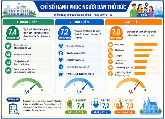 Kết quả chỉ số hạnh phúc
