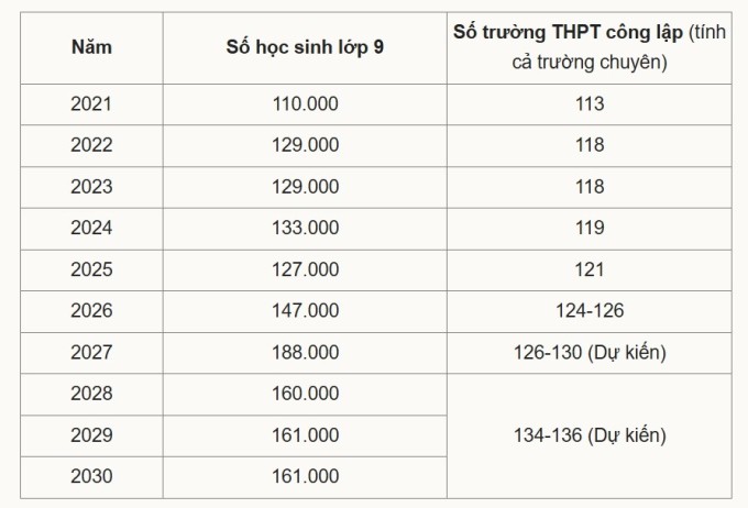 Từ năm 2021 đến nay, số học sinh lớp 9 liên tục tăng
