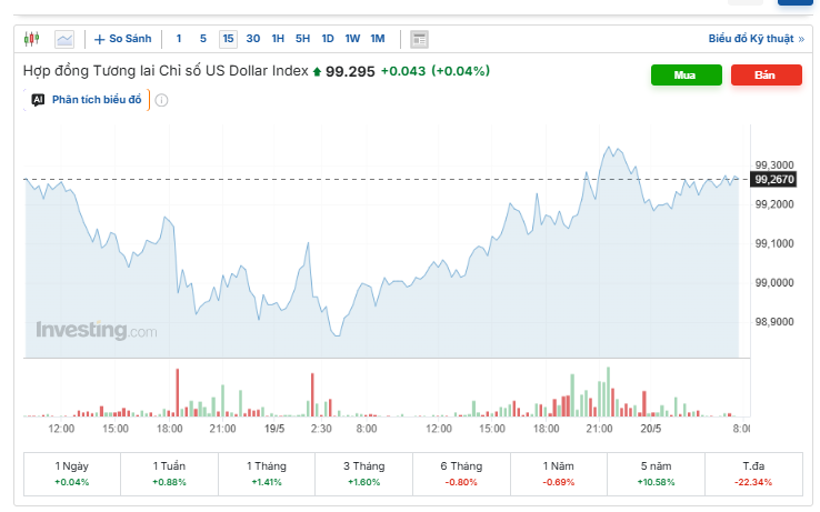 Diễn biến chỉ số DXY. Nguồn: investing.com.