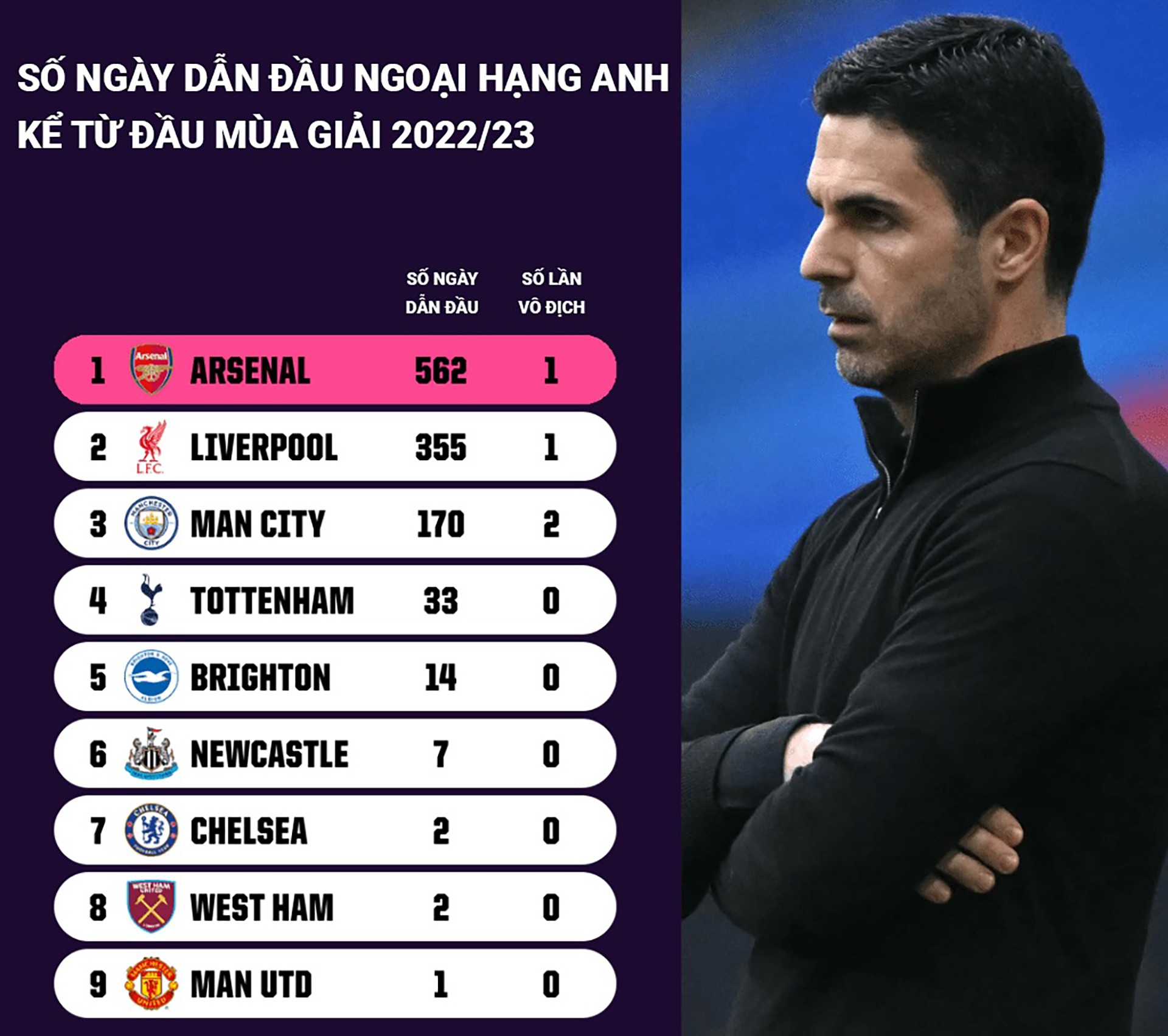 Arteta đưa Arsenal lên đỉnh Ngoại hạng Anh: Từ