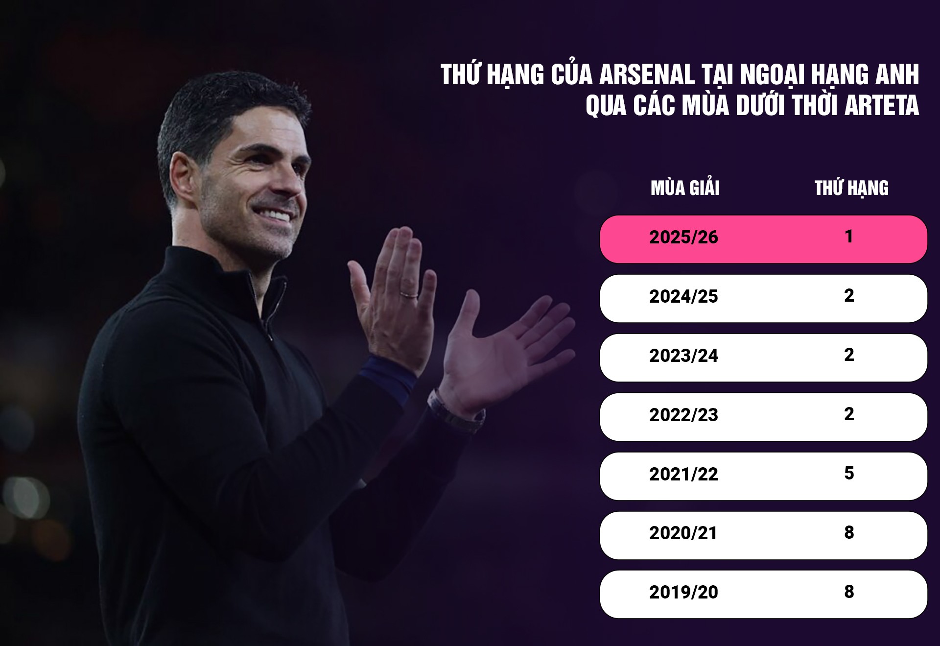 Arteta đưa Arsenal lên đỉnh Ngoại hạng Anh: Từ