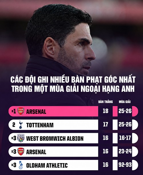 Arteta đưa Arsenal lên đỉnh Ngoại hạng Anh: Từ