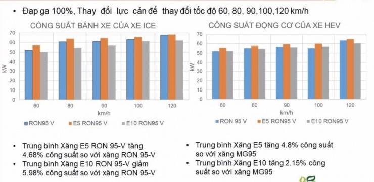 Công suất động cơ trên trên dòng xe Toyota Corolla Cross bị ảnh hưởng 1-5% khi sử dụng các loại nhiên liệu khác nhau.
