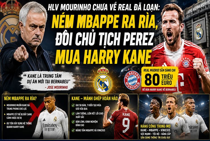 HLV Mourinho không tin tưởng Mbappe, đòi Real chi 80 triệu euro mua Harry Kane