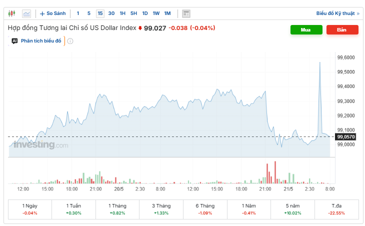 Diễn biến chỉ số DXY. Nguồn: investing.com.