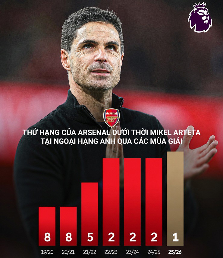 Arsenal thưởng HLV Arteta mức lương béo bở, nhắm tiền đạo 80 triệu bảng - 3