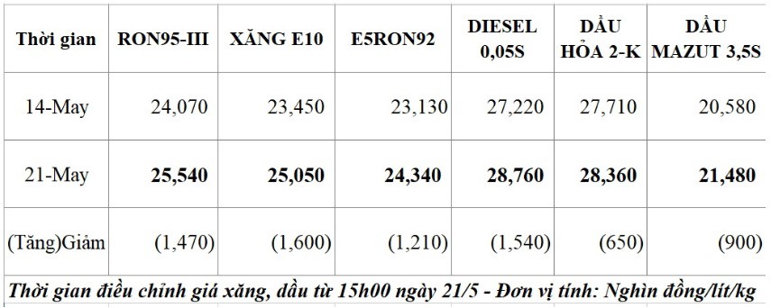 Giá xăng dầu mới nhất: Xăng dầu trong nước chịu ảnh hưởng từ giá dầu thế giới - 1