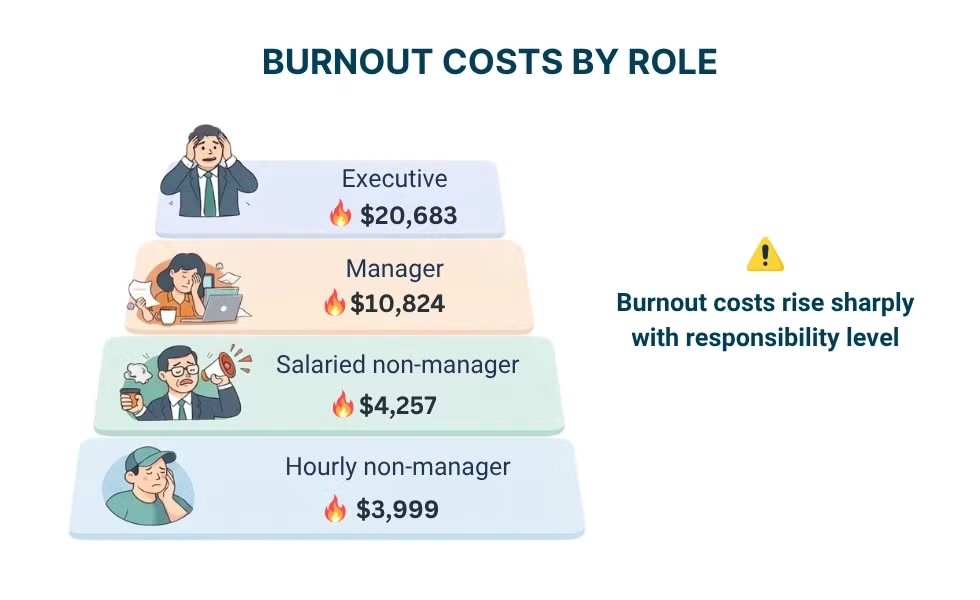 Chi phí do burnout gây ra (Nguồn: WorkTime)