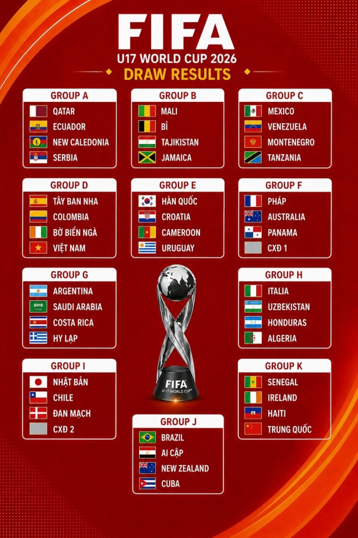 Các bảng đấu dự kiến U17 World Cup theo dự đoán của AI