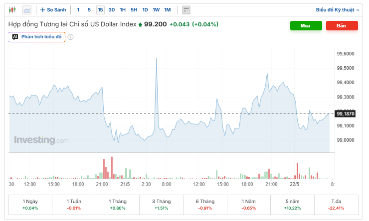Diễn biến chỉ số DXY. Nguồn: investing.com.
