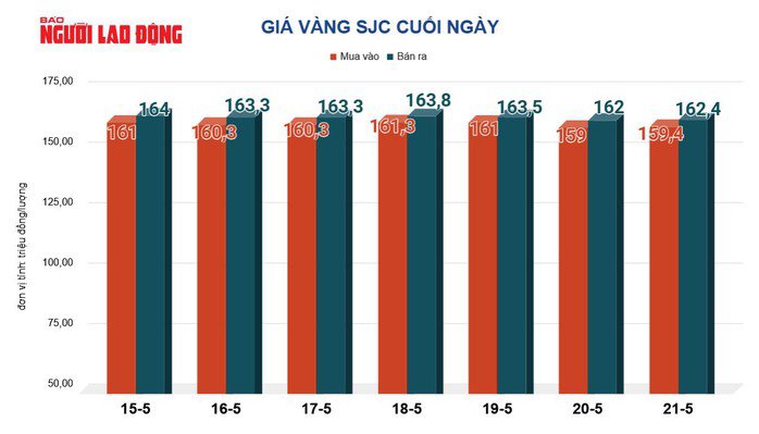 Giá vàng hôm nay 22-5: Tiếp tục nóng lên - 2
