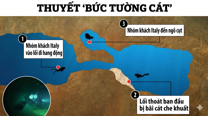 Minh họa giả thuyết "Bức tường cát" do nhóm thợ lặn cứu hộ đưa ra. Ảnh: Sun