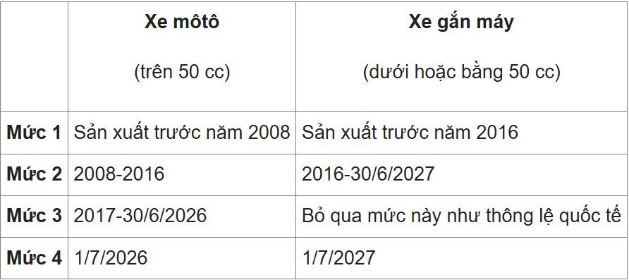 'Bảo dưỡng xe máy giúp giảm tới 90% khí thải' - 1