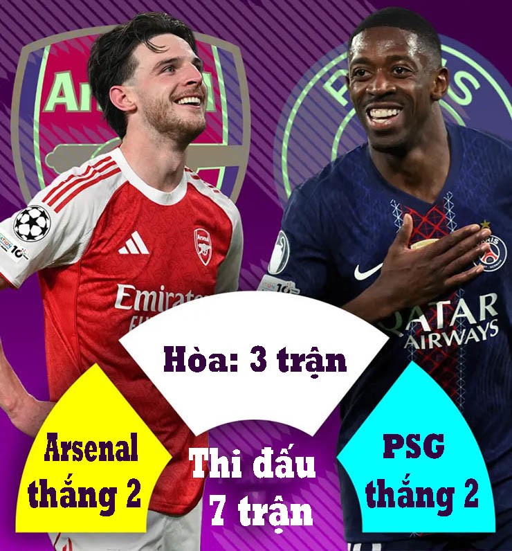 Lịch sử đối đầu Arsenal và PSG