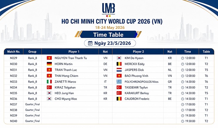 Lịch thi đấu trong ngày 23/5 với các lượt trận vòng knock-out và tứ kết của TP.HCM World Cup 2026