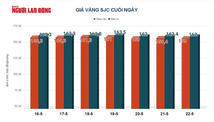 Giá vàng hôm nay 23-5: Bất ngờ đảo chiều giảm mạnh - 2