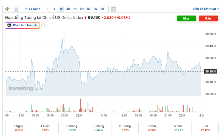 Diễn biến chỉ số DXY. Nguồn: investing.com.