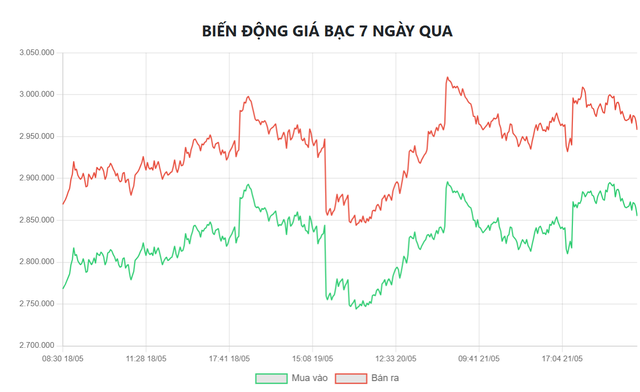 Biểu đồ biến động giá bạc tại Doji 7 ngày qua.