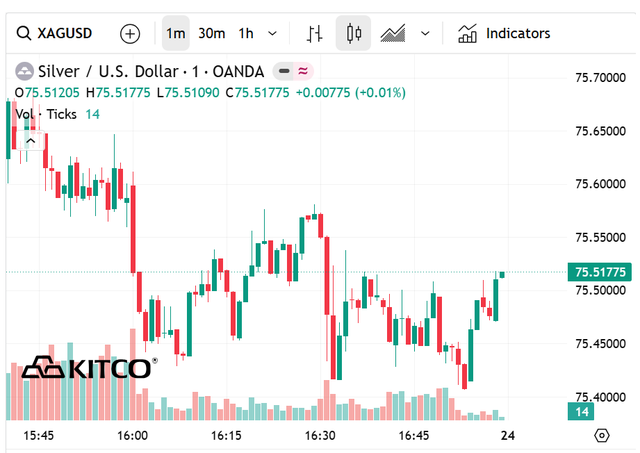 Giá bạc thế giới hôm nay (23/5) duy trì quanh vùng 75 USD/oz.