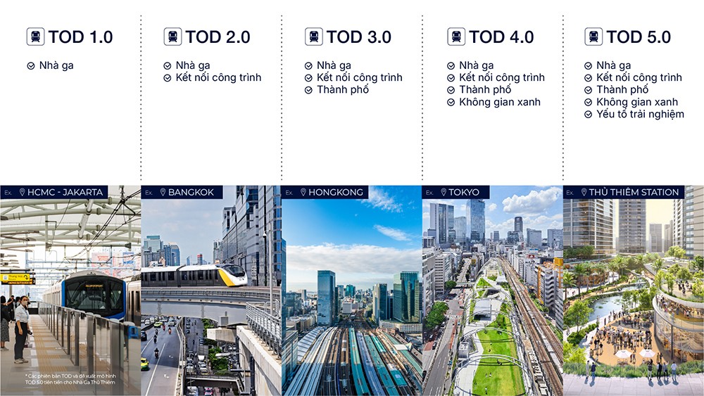 TOD 5.0 là nơi con người không chỉ đi qua, mà muốn ở lại, tương tác và trải nghiệm như một phần của đời sống đô thị mới. (Nguồn ảnh: SonKim Land)