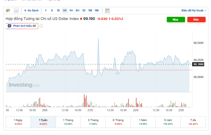 Diễn biến chỉ số DXY tuần qua. Nguồn: investing.com.