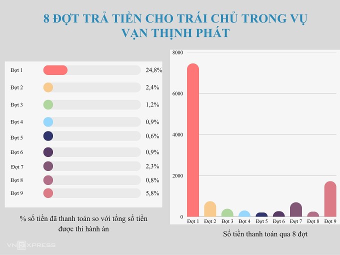 9 đợt chi trả tiền cho trái chủ trong vụ Vạn Thịnh Phát. Đồ họa: Phạm Dự