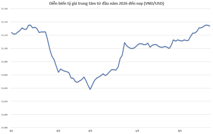 Tỷ giá USD/VND hôm nay 24/5: Đồng loạt giảm - 2