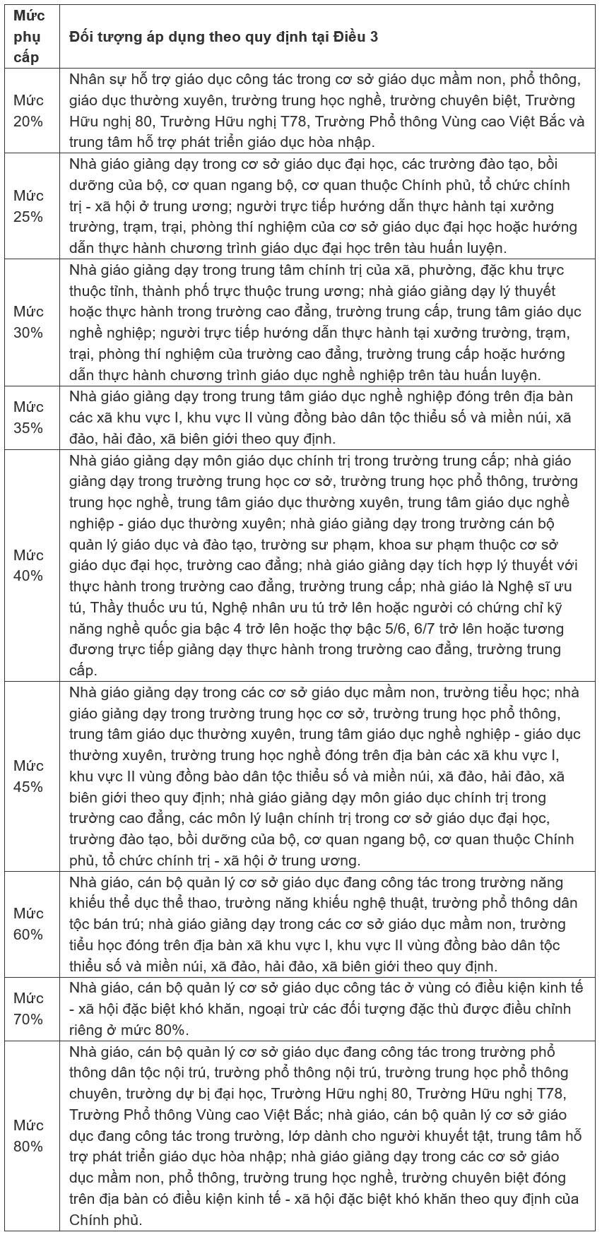 Nhà giáo được hưởng phụ cấp tới 80% theo quy định mới - 1