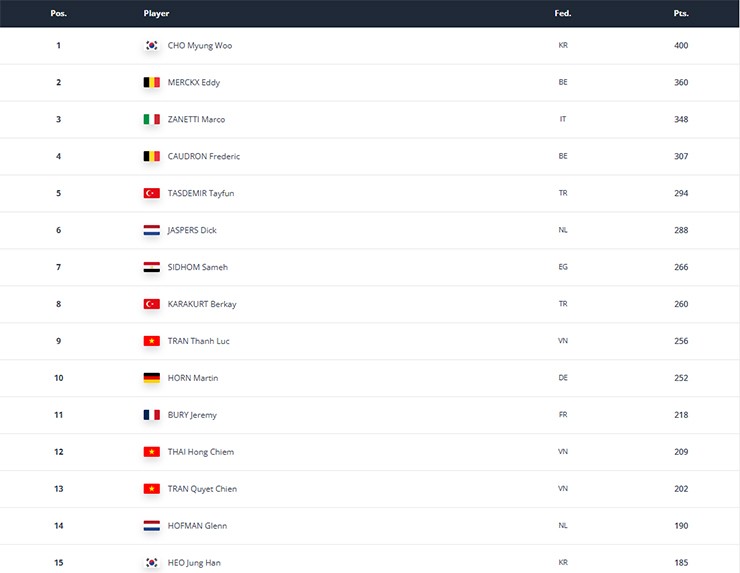 Bảng xếp hạng carom 3 băng thế giới mới nhất sau TP.HCM World Cup 2026