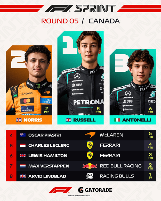 Top 8 tại Canada Sprint 2026