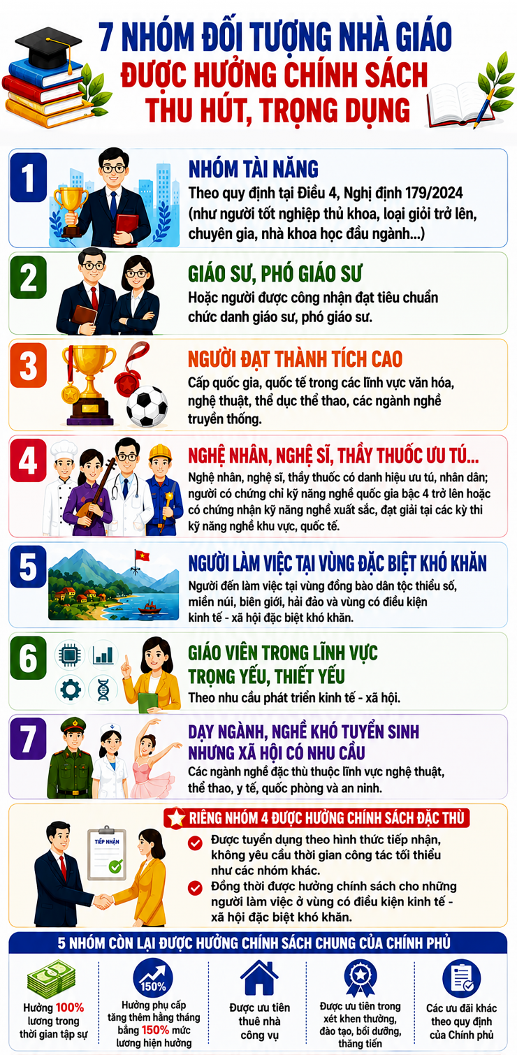 7 nhóm giáo viên được hưởng chính sách đặc biệt, hưởng phụ cấp lên tới 150% - 1