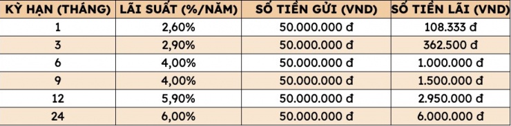 Cập nhật lãi suất Agribank, Vietcombank, BIDV, Vietinbank mới nhất: Gửi 50 triệu đồng ở Agribank về tay bao nhiêu tiền? - 2