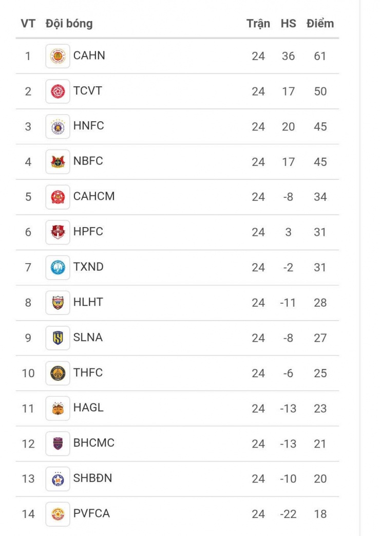 V-League sắp hạ màn: Kịch bản xuống hạng 'điên rồ' - 3
