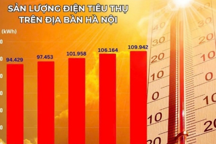Nắng nóng khốc liệt, tiêu thụ điện tại Hà Nội cao kỷ lục