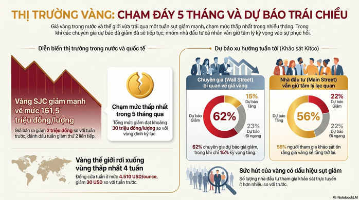 Diễn biến giá vàng tuần qua
