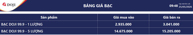 Giá bạc hôm nay 25/5: Bảng giá bạc tại DOJI.