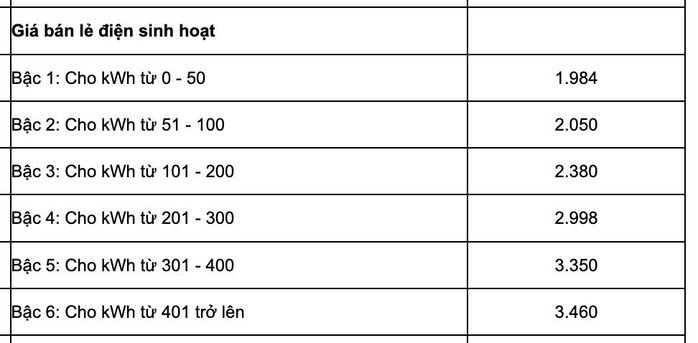 Giá bán lẻ điện sinh hoạt. Nguồn: Quyết định số 1279/QĐ-BCT