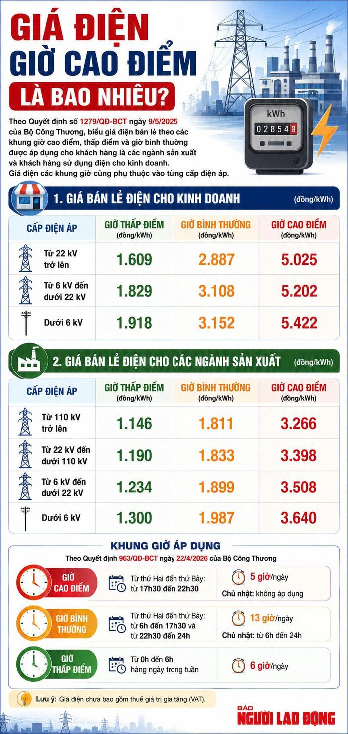 Biểu giá điện bán lẻ theo các khung giờ cao điểm, thấp điểm và giờ bình thường được áp dụng cho khách hàng là các ngành sản xuất và kinh doanh. Đồ họa: Viết Vinh