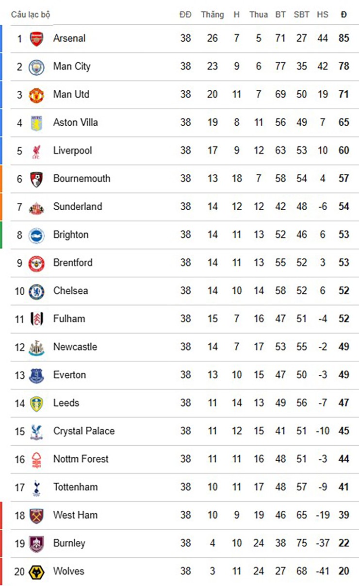 Bảng xếp hạng chung cuộc Ngoại hạng Anh: Arsenal lên đỉnh, Tottenham thoát hiểm - 4