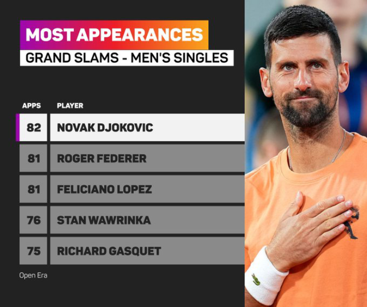 Djokovic vượt thêm 1 kỷ lục khủng của Federer