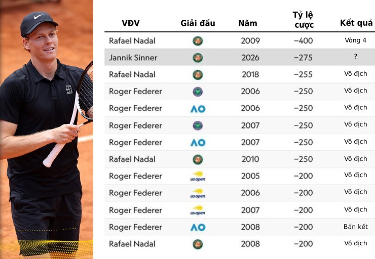 Những tay vợt có tỷ lệ cược vô địch cao nhất Grand Slam kể từ năm 2000