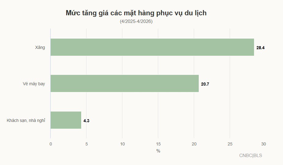 Túi tiền người Mỹ 'ngấm đòn' xung đột Trung Đông thế nào? - 3