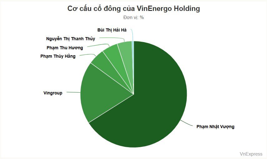 Ông Phạm Nhật Vượng lập thêm công ty vốn gần 80.000 tỷ đồng - 1