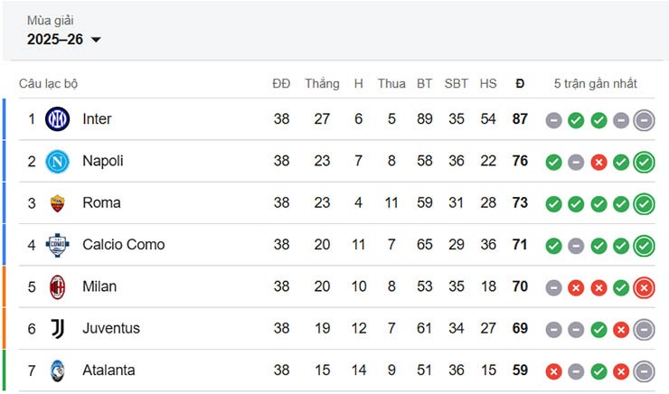 Top 7 Serie A chung cuộc