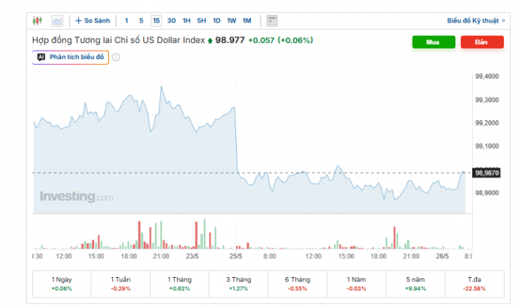 Diễn biến chỉ số DXY. Nguồn: investing.com.